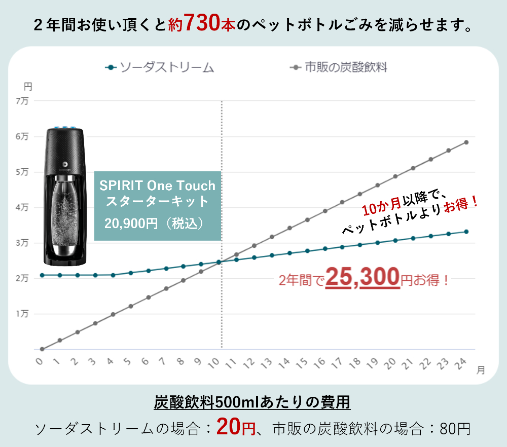 ソーダストリーム SodaStream / Spirit One Touch (ワンタッチ